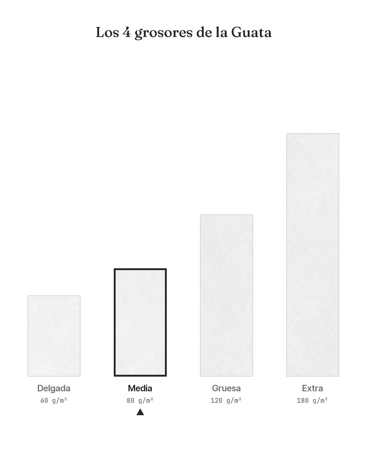 Grosores de la Guata, variación media resaltada