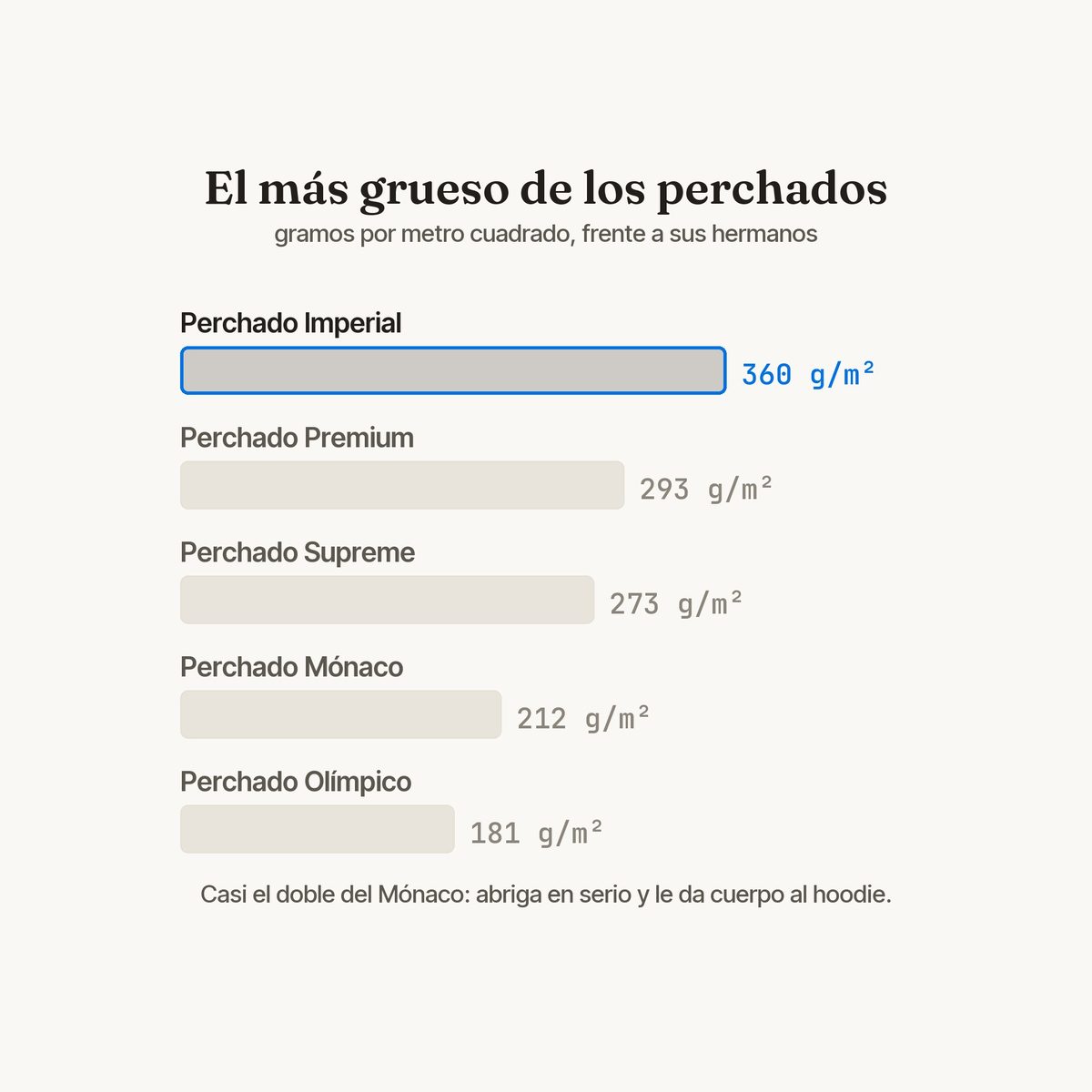 Peso de la tela Algodón Perchado Imperial (360 g/m²) comparado con los otros perchados, Textti