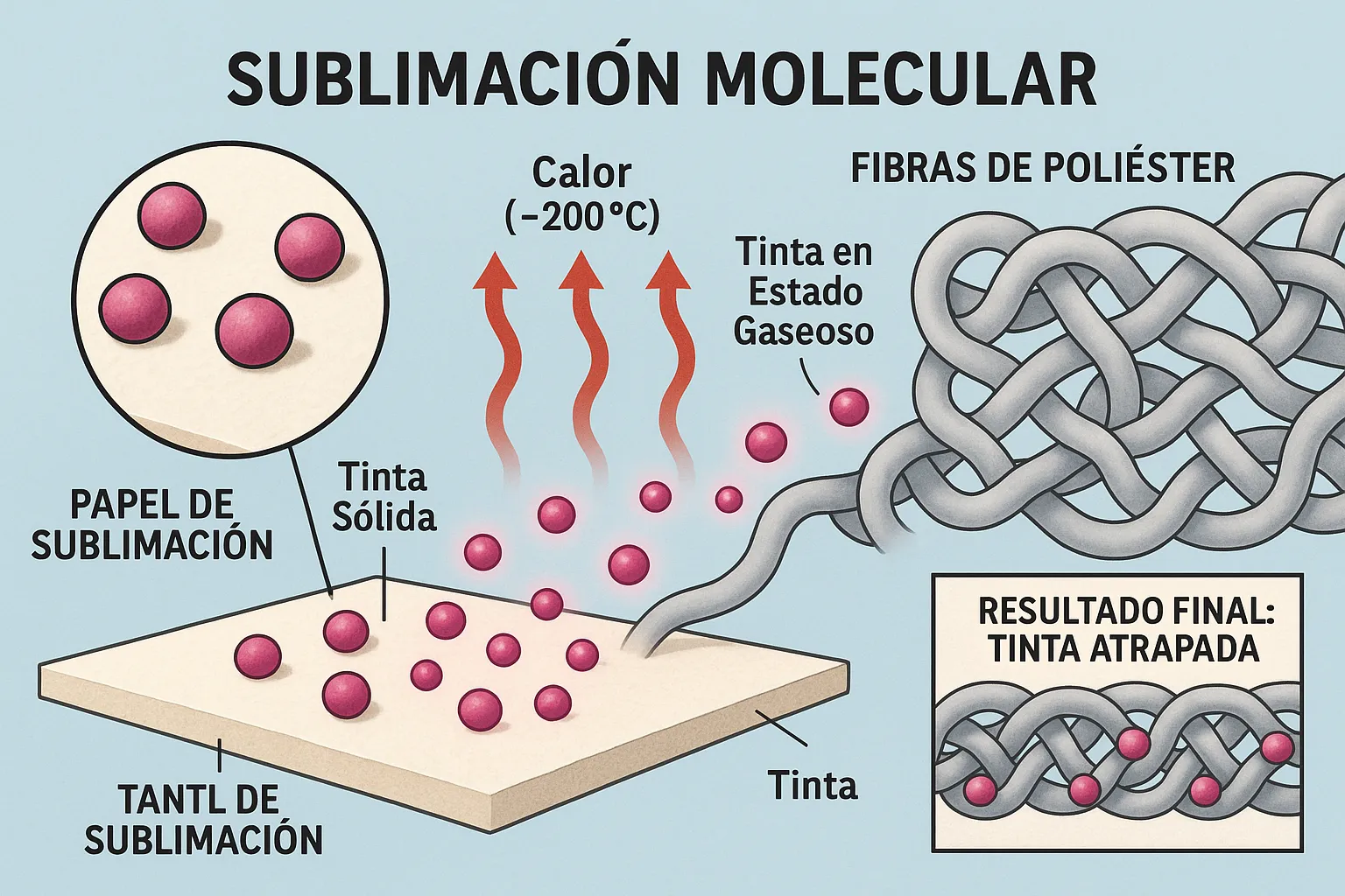 Ilustración científica del proceso de sublimación a nivel molecular, mostrando cómo la tinta sólida se convierte en gas y se fusiona con las fibras de poliéster.